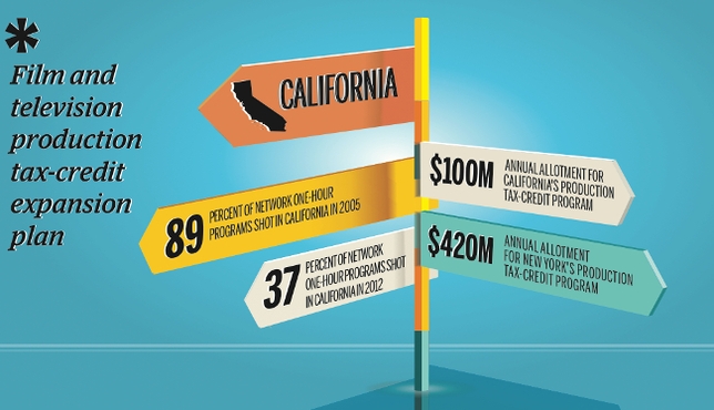 Calif. Officials Plot Ways to Stem Runaway Production Via Tax Incentives