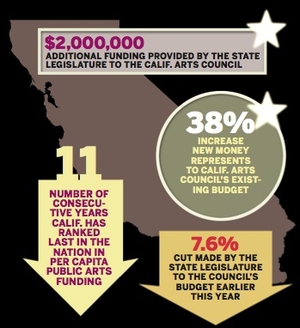 Calif. Arts Council Receives $2 Million Windfall